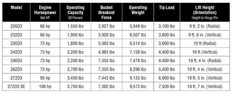 caterpillar skid steer engine|cat skid steer size chart.